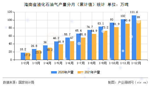 海南省液化石油氣產(chǎn)量分月（累計值）統(tǒng)計