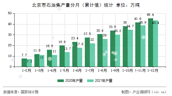 北京市石油焦產(chǎn)量分月（累計值）統(tǒng)計