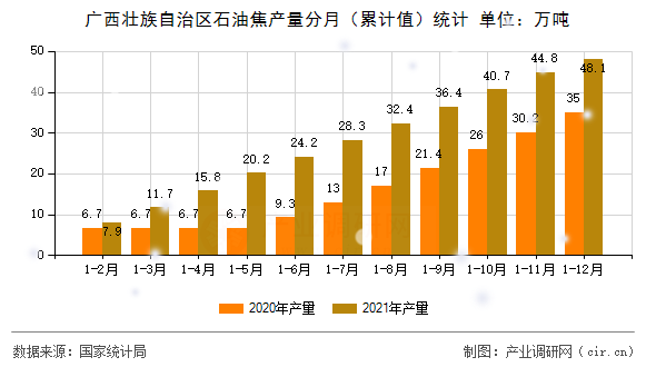 廣西壯族自治區(qū)石油焦產(chǎn)量分月（累計值）統(tǒng)計