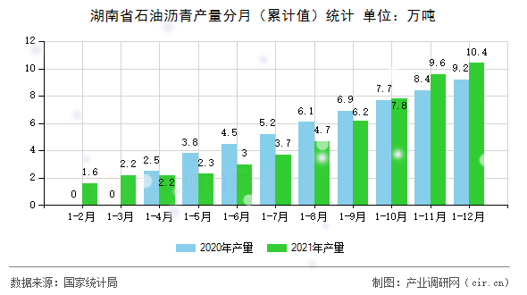 湖南省石油瀝青產(chǎn)量分月（累計值）統(tǒng)計