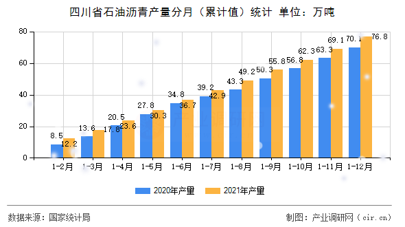 四川省石油瀝青產(chǎn)量分月（累計值）統(tǒng)計
