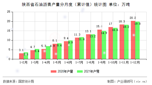 陜西省石油瀝青產(chǎn)量分月度（累計值）統(tǒng)計圖
