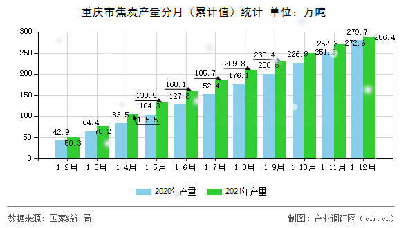重慶市焦炭產(chǎn)量分月（累計值）統(tǒng)計