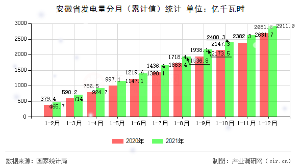 安徽省發(fā)電量分月（累計(jì)值）統(tǒng)計(jì)