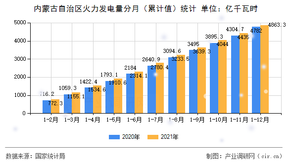 內(nèi)蒙古自治區(qū)火力發(fā)電量分月（累計值）統(tǒng)計