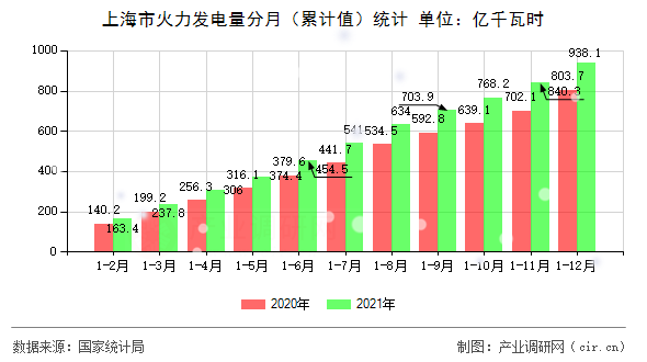 上海市火力發(fā)電量分月（累計(jì)值）統(tǒng)計(jì)