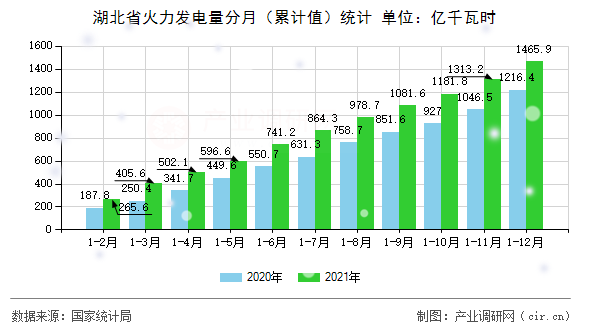 湖北省火力發(fā)電量分月（累計值）統(tǒng)計