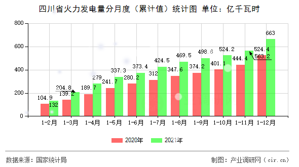 四川省火力發(fā)電量分月度（累計值）統(tǒng)計圖