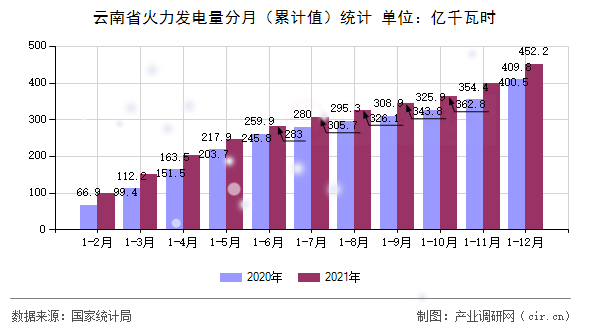 云南省火力發(fā)電量分月（累計值）統(tǒng)計