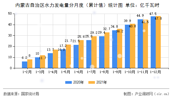 內(nèi)蒙古自治區(qū)水力發(fā)電量分月度（累計值）統(tǒng)計圖