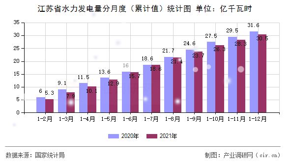 江蘇省水力發(fā)電量分月度（累計值）統(tǒng)計圖