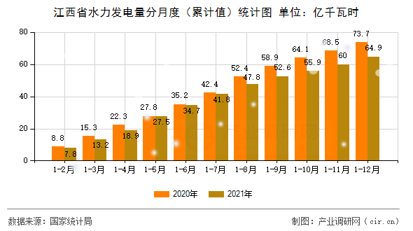 江西省水力發(fā)電量分月度（累計值）統(tǒng)計圖