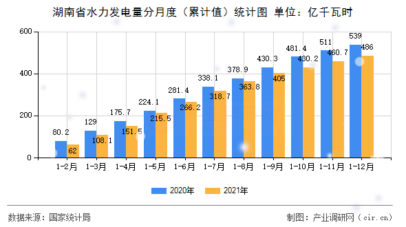 湖南省水力發(fā)電量分月度（累計(jì)值）統(tǒng)計(jì)圖