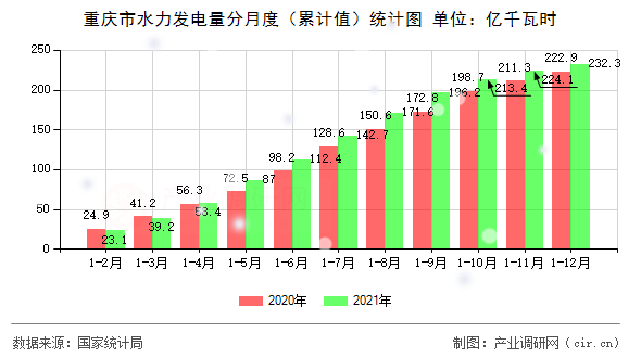 重慶市水力發(fā)電量分月度(累計(jì)值)統(tǒng)計(jì)圖 重慶市水力發(fā)電量分月度(累計(jì)值)統(tǒng)計(jì)圖