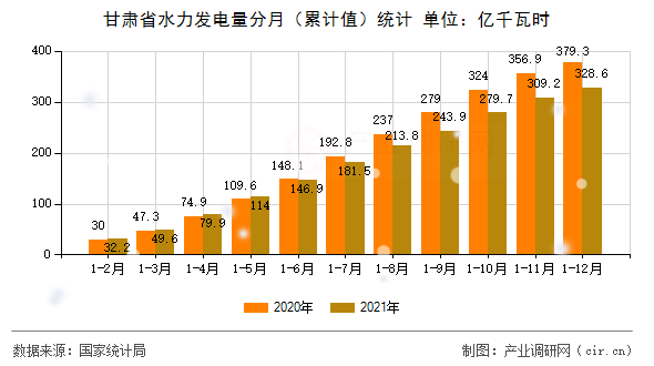甘肅省水力發(fā)電量分月（累計值）統(tǒng)計