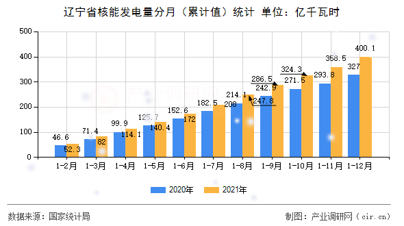 遼寧省核能發(fā)電量分月（累計值）統(tǒng)計