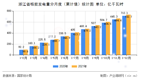 浙江省核能發(fā)電量分月度（累計(jì)值）統(tǒng)計(jì)圖