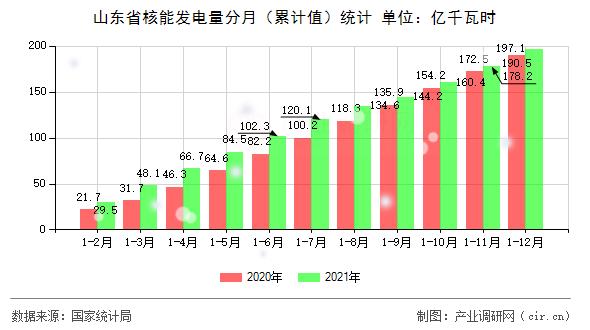 山東省核能發(fā)電量分月（累計(jì)值）統(tǒng)計(jì)