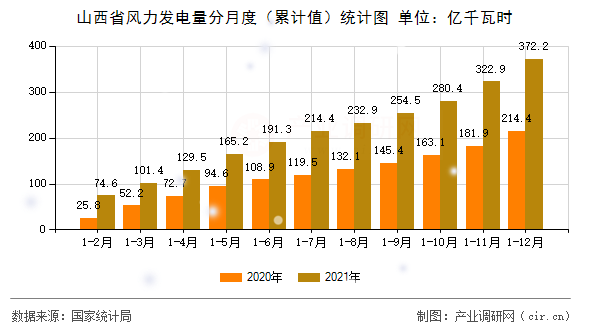 山西省風(fēng)力發(fā)電量分月度（累計(jì)值）統(tǒng)計(jì)圖