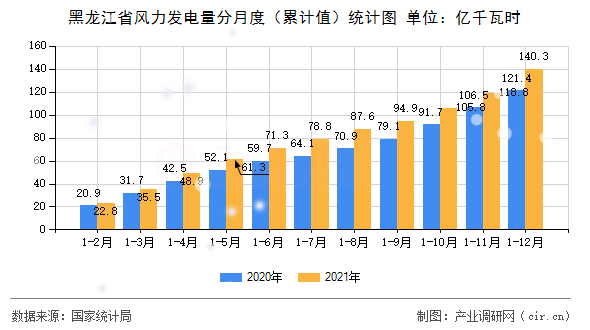 黑龍江省風力發(fā)電量分月度（累計值）統(tǒng)計圖