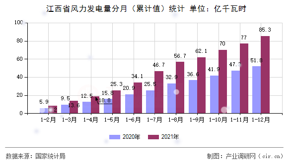 江西省風(fēng)力發(fā)電量分月（累計值）統(tǒng)計