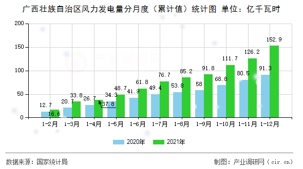 廣西壯族自治區(qū)風(fēng)力發(fā)電量分月度(累計值)統(tǒng)計圖 廣西壯族自治區(qū)風(fēng)力發(fā)電量分月度(累計值)統(tǒng)計圖