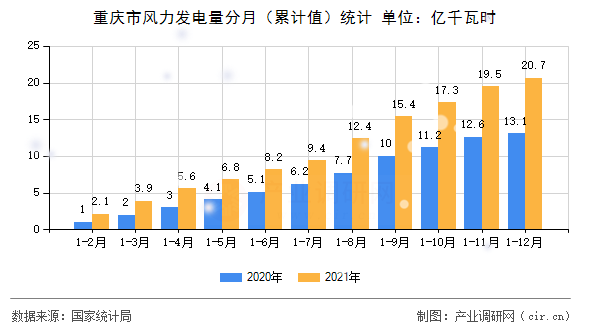 重慶市風力發(fā)電量分月（累計值）統(tǒng)計
