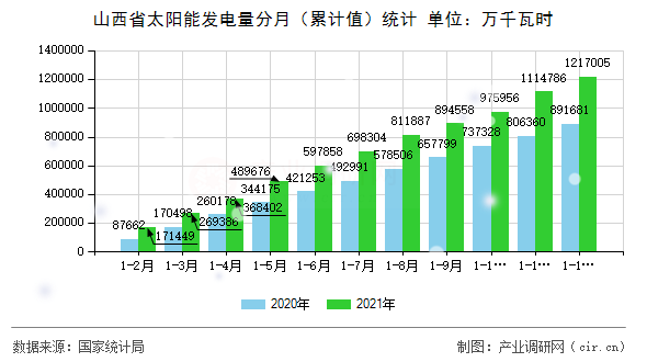 山西省太陽能發(fā)電量分月(累計值)統(tǒng)計 山西省太陽能發(fā)電量分月(累計值)統(tǒng)計