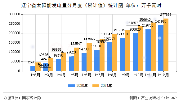 遼寧省太陽能發(fā)電量分月度（累計值）統(tǒng)計圖