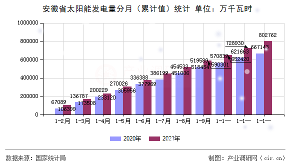 安徽省太陽能發(fā)電量分月（累計(jì)值）統(tǒng)計(jì)