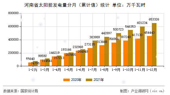河南省太陽能發(fā)電量分月(累計值)統(tǒng)計 河南省太陽能發(fā)電量分月(累計值)統(tǒng)計