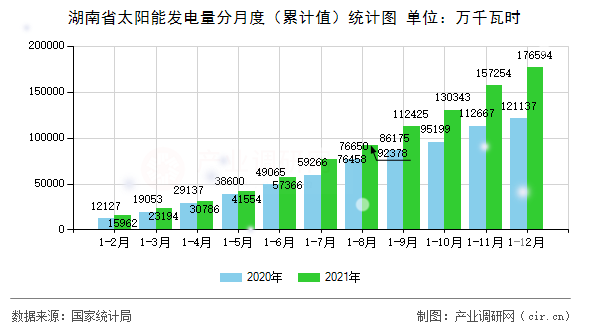 湖南省太陽能發(fā)電量分月度（累計(jì)值）統(tǒng)計(jì)圖
