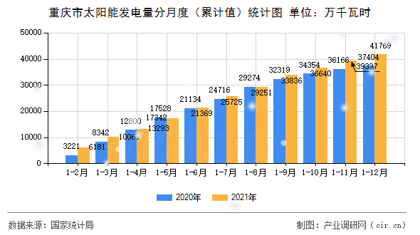 重慶市太陽能發(fā)電量分月度（累計(jì)值）統(tǒng)計(jì)圖