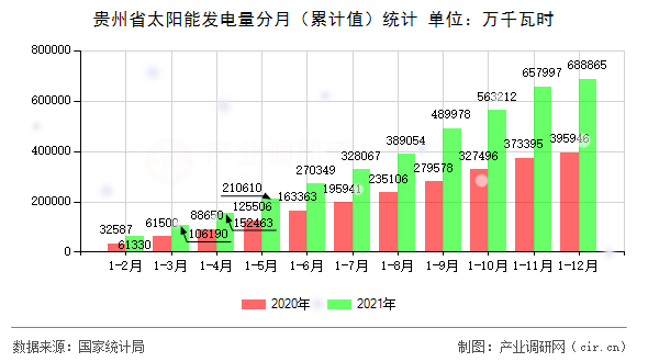 貴州省太陽(yáng)能發(fā)電量分月（累計(jì)值）統(tǒng)計(jì)