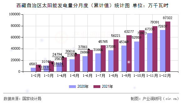 西藏自治區(qū)太陽能發(fā)電量分月度(累計值)統(tǒng)計圖 西藏自治區(qū)太陽能發(fā)電量分月度(累計值)統(tǒng)計圖