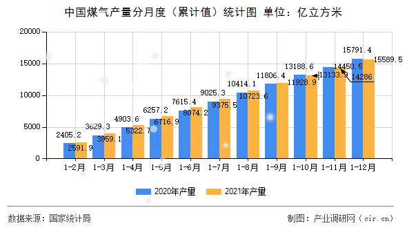 中國煤氣產(chǎn)量分月度（累計(jì)值）統(tǒng)計(jì)圖