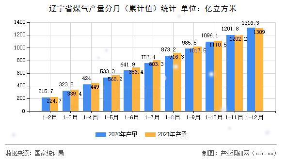 遼寧省煤氣產(chǎn)量分月（累計值）統(tǒng)計