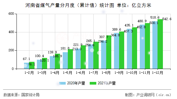 河南省煤氣產(chǎn)量分月度（累計值）統(tǒng)計圖