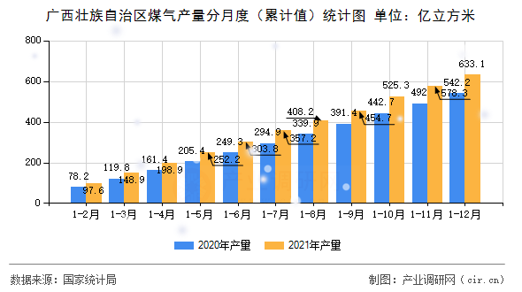 廣西壯族自治區(qū)煤氣產(chǎn)量分月度(累計值)統(tǒng)計圖 廣西壯族自治區(qū)煤氣產(chǎn)量分月度(累計值)統(tǒng)計圖