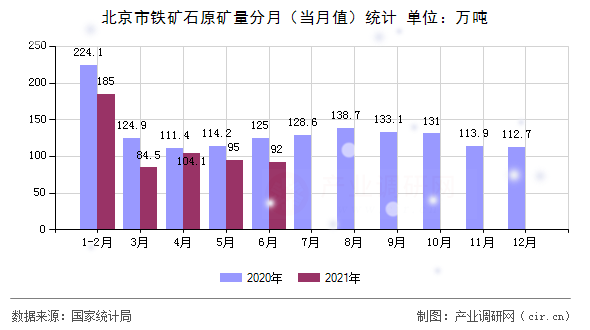 北京市鐵礦石原礦量分月（當月值）統(tǒng)計