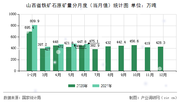 山西省鐵礦石原礦量分月度（當月值）統(tǒng)計圖