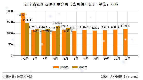 遼寧省鐵礦石原礦量分月（當月值）統(tǒng)計