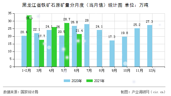 黑龍江省鐵礦石原礦量分月度（當(dāng)月值）統(tǒng)計(jì)圖