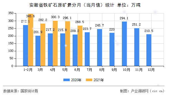 安徽省鐵礦石原礦量分月（當月值）統(tǒng)計