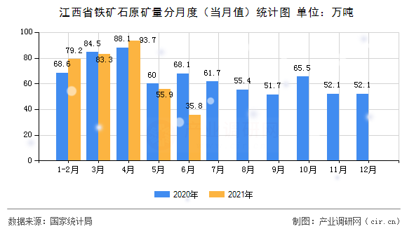 江西省鐵礦石原礦量分月度（當(dāng)月值）統(tǒng)計(jì)圖