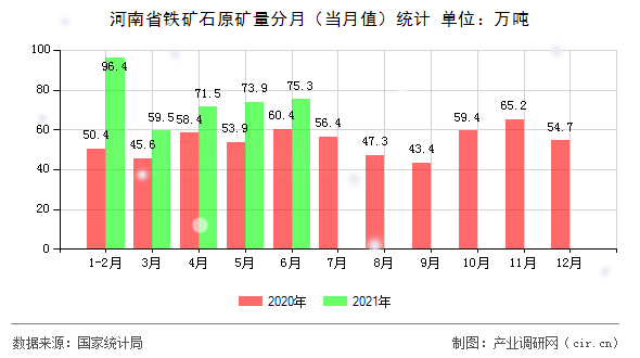 河南省鐵礦石原礦量分月（當月值）統(tǒng)計