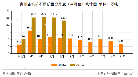 貴州省鐵礦石原礦量分月度（當月值）統(tǒng)計圖