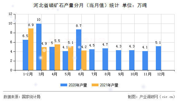 河北省磷礦石產量分月（當月值）統(tǒng)計