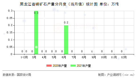 黑龍江省磷礦石產量分月度（當月值）統(tǒng)計圖
