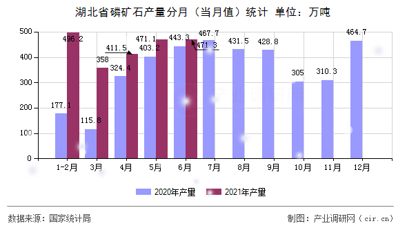 湖北省磷礦石產(chǎn)量分月（當(dāng)月值）統(tǒng)計